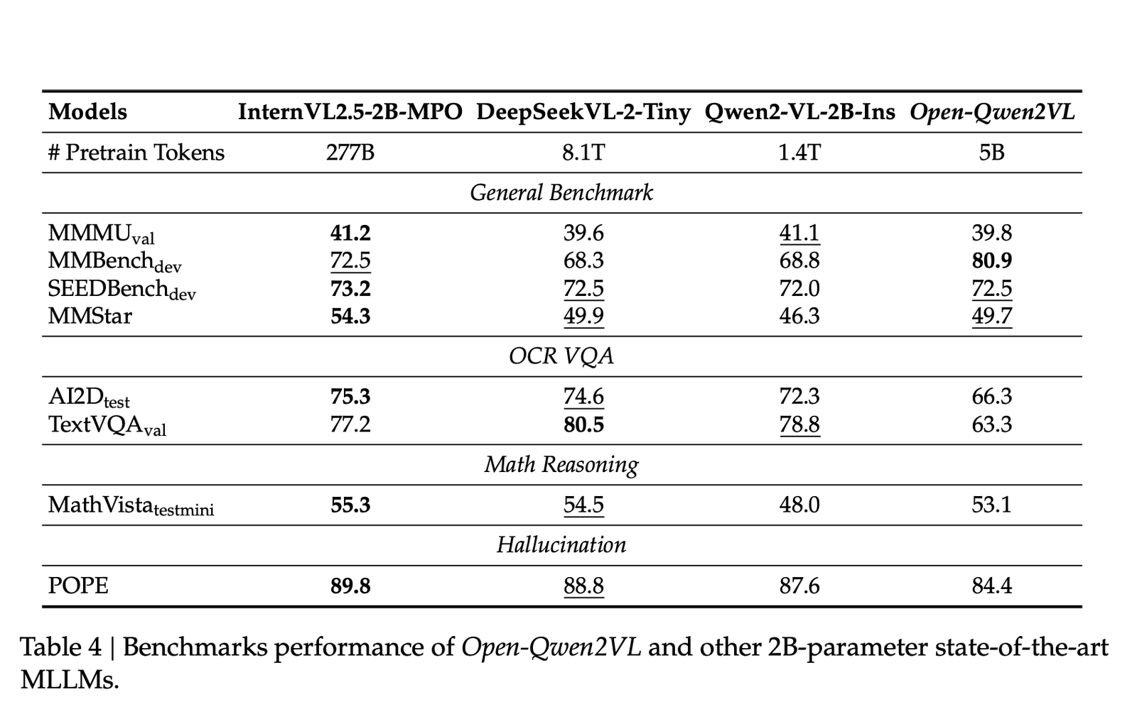Meet Open-Qwen2VL: A Fully Open and Compute-Efficient Multimodal Large Language Model